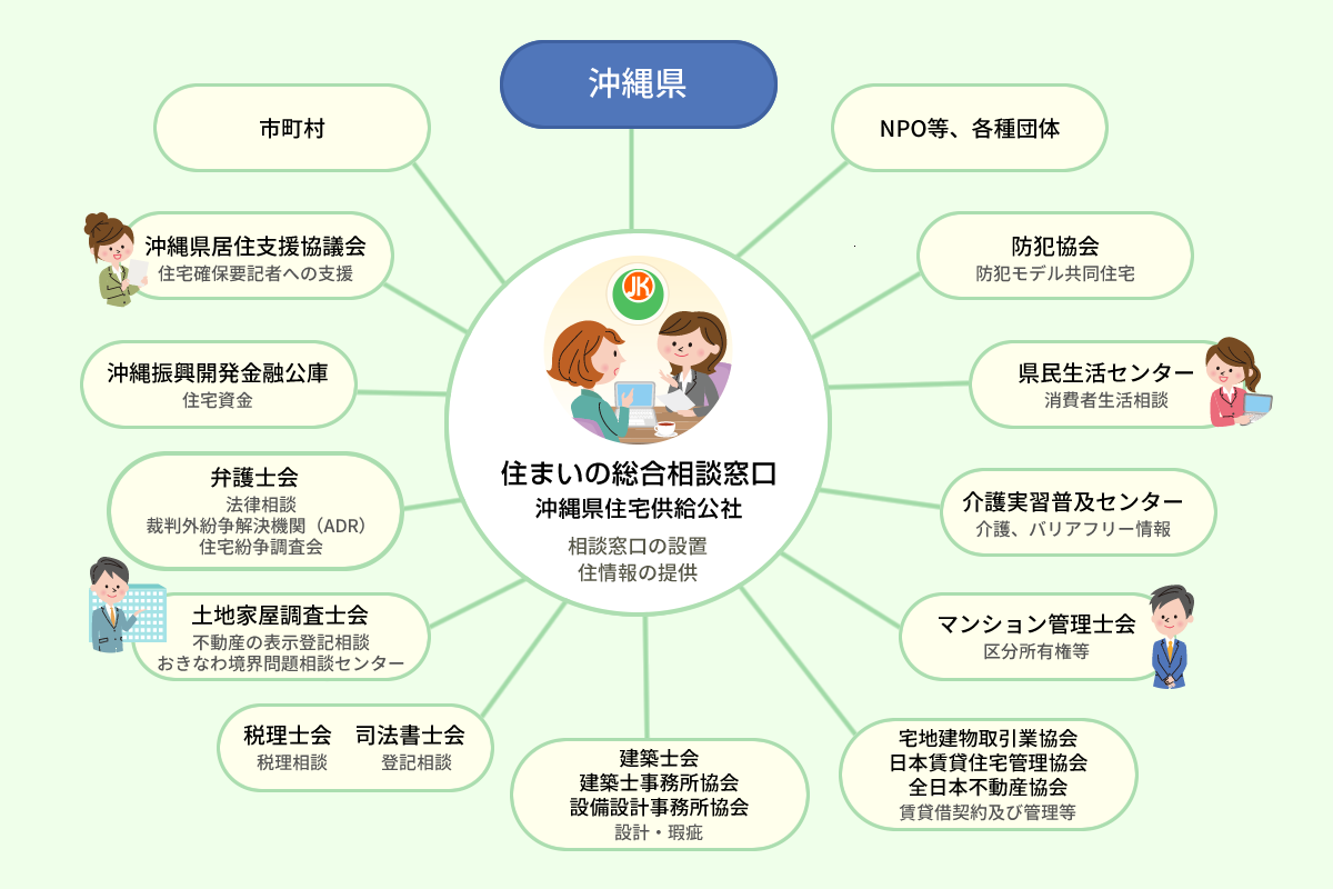 住まいの総合相談窓口イメージ図